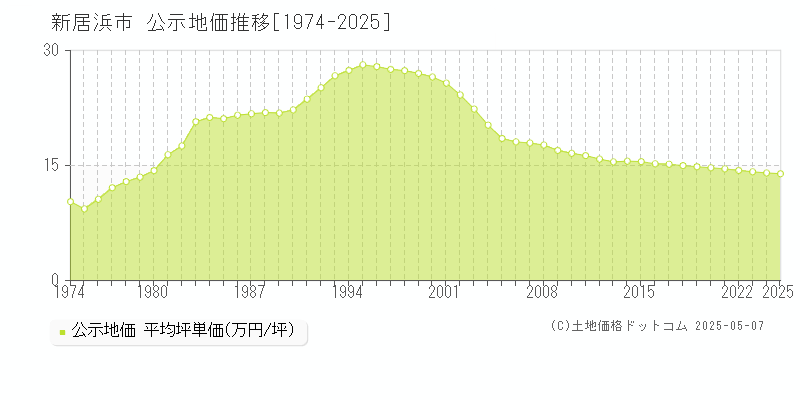 新居浜市全域の地価公示推移グラフ 