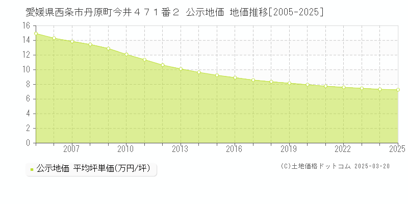 愛媛県西条市丹原町今井４７１番２ 公示地価 地価推移[2005-2025]