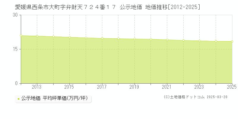 愛媛県西条市大町字弁財天７２４番１７ 公示地価 地価推移[2012-2025]