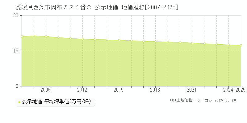 愛媛県西条市周布６２４番３ 公示地価 地価推移[2007-2025]