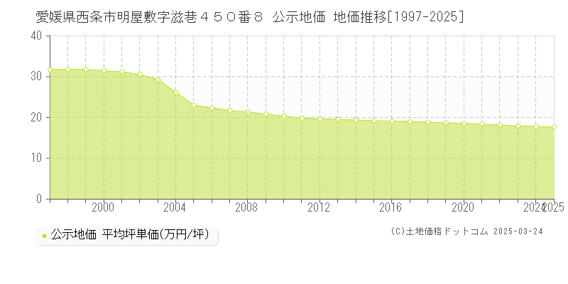 愛媛県西条市明屋敷字滋巷４５０番８ 公示地価 地価推移[1997-2025]