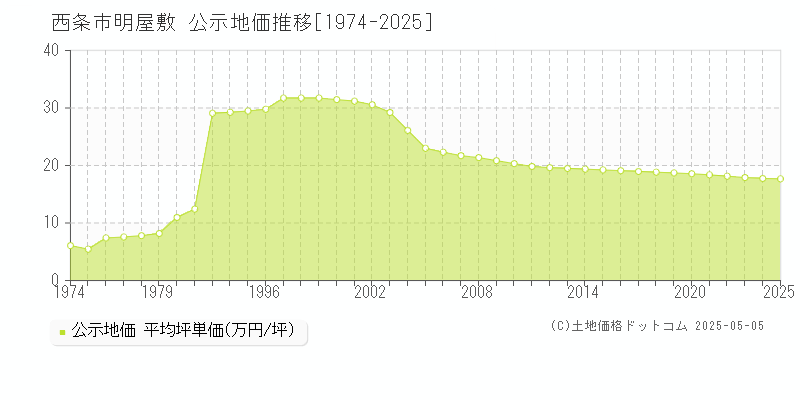 明屋敷(西条市)の公示地価推移グラフ(坪単価)[1974-2025年]