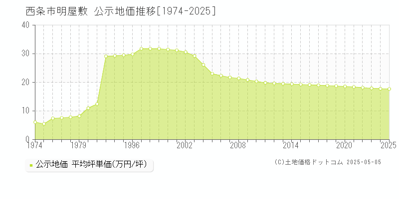 西条市明屋敷の地価公示推移グラフ 