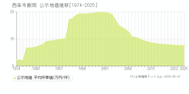 飯岡(西条市)の公示地価推移グラフ(坪単価)[1974-2025年]