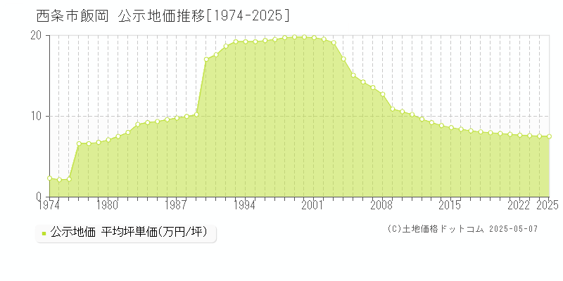 西条市飯岡の地価公示推移グラフ 