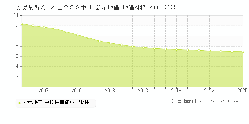 愛媛県西条市石田２３９番４ 公示地価 地価推移[2005-2025]