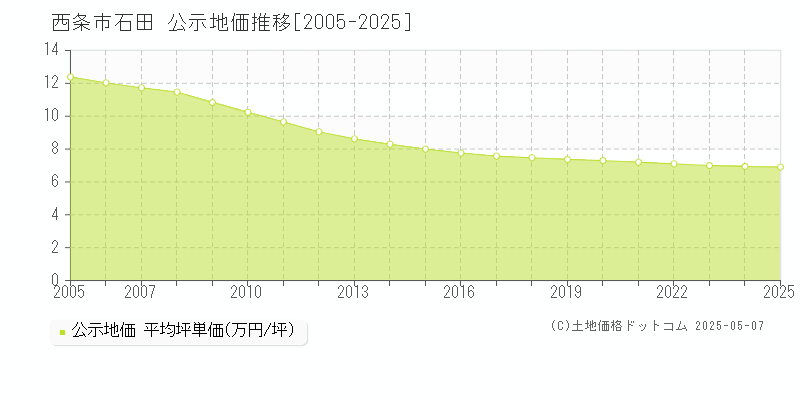 西条市石田の地価公示推移グラフ 