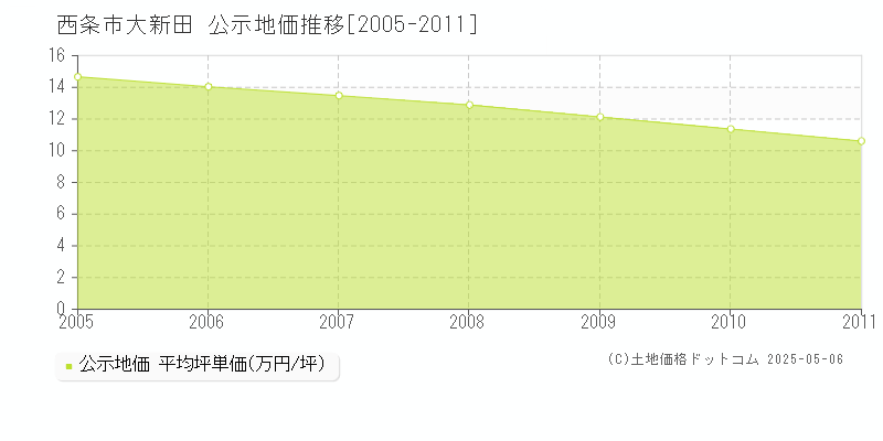 大新田(西条市)の公示地価推移グラフ(坪単価)[2005-2011年]