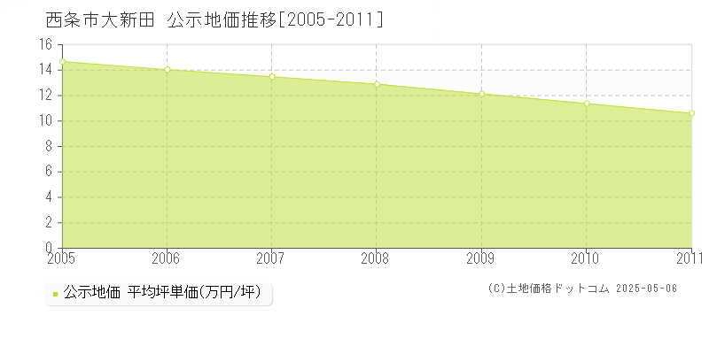 西条市大新田の地価公示推移グラフ 