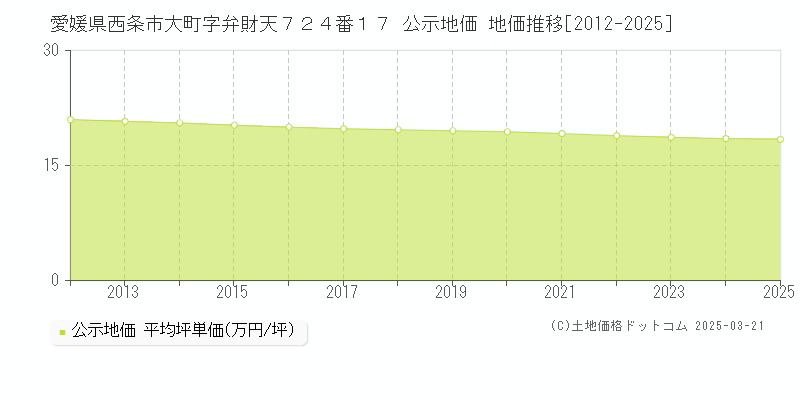 愛媛県西条市大町字弁財天７２４番１７ 公示地価 地価推移[2012-2025]