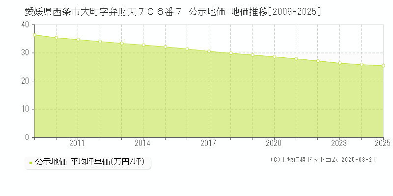 愛媛県西条市大町字弁財天７０６番７ 公示地価 地価推移[2009-2025]