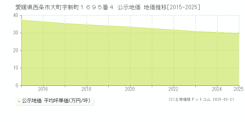 愛媛県西条市大町字新町１６９５番４ 公示地価 地価推移[2015-2025]