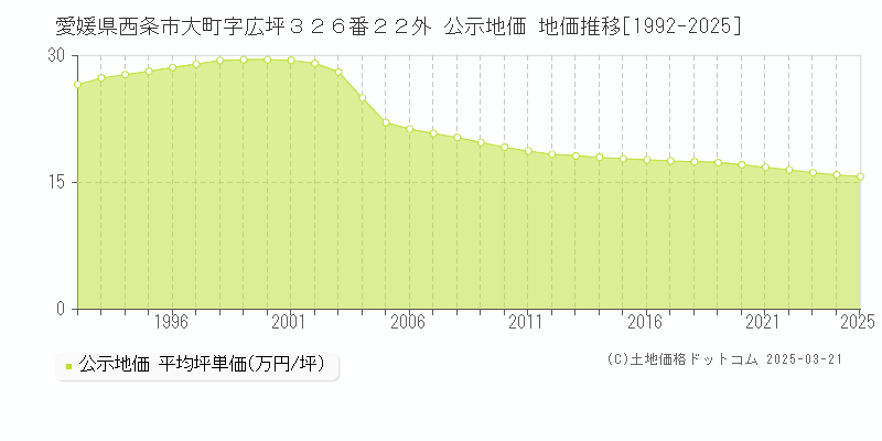 愛媛県西条市大町字広坪３２６番２２外 公示地価 地価推移[1992-2025]