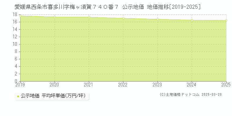 愛媛県西条市喜多川字梅ヶ須賀７４０番７ 公示地価 地価推移[2019-2025]