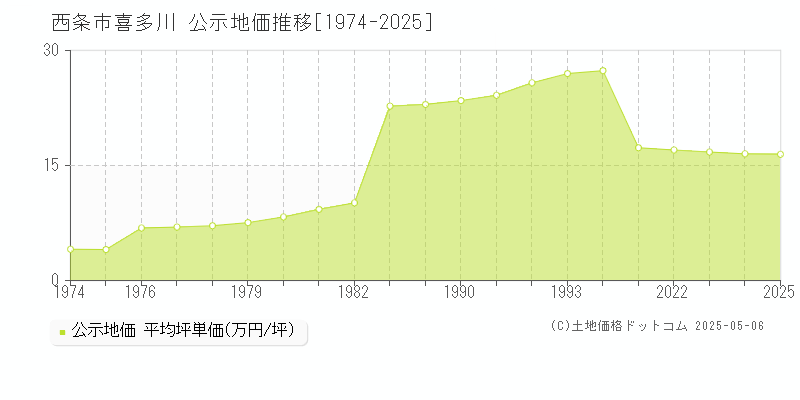 喜多川(西条市)の公示地価推移グラフ(坪単価)[1974-2025年]