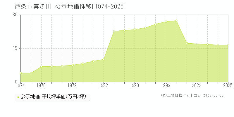 西条市喜多川の地価公示推移グラフ 