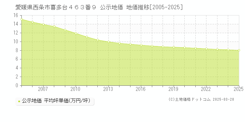 愛媛県西条市喜多台４６３番９ 公示地価 地価推移[2005-2025]