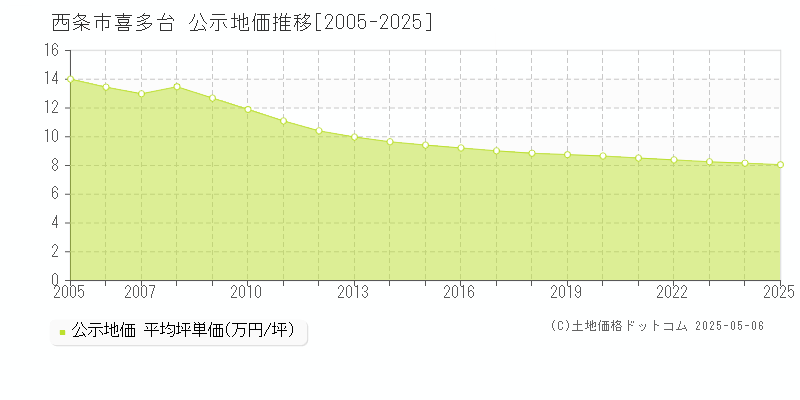 喜多台(西条市)の公示地価推移グラフ(坪単価)[2005-2025年]