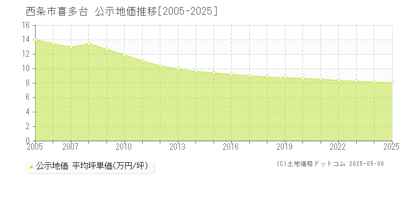 西条市喜多台の地価公示推移グラフ 