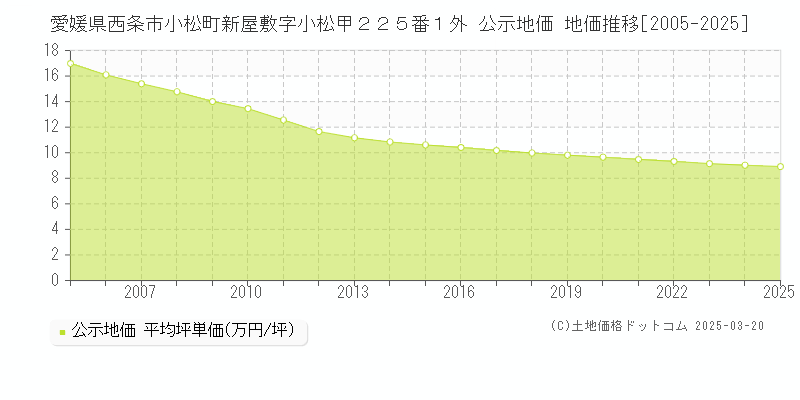 愛媛県西条市小松町新屋敷字小松甲２２５番１外 公示地価 地価推移[2005-2025]