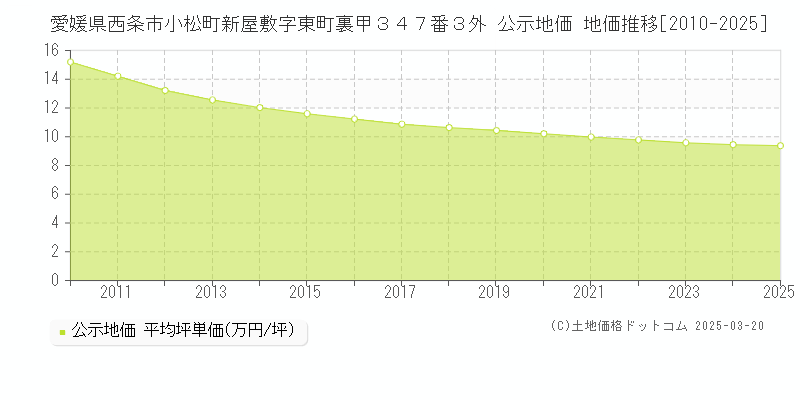 愛媛県西条市小松町新屋敷字東町裏甲３４７番３外 公示地価 地価推移[2010-2025]
