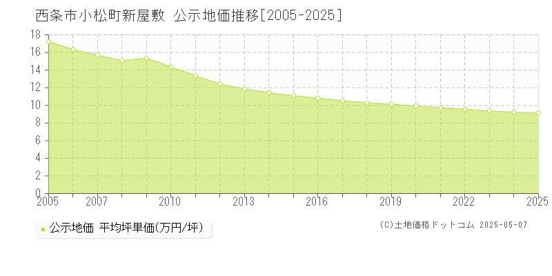 小松町新屋敷(西条市)の公示地価推移グラフ(坪単価)[2005-2025年]