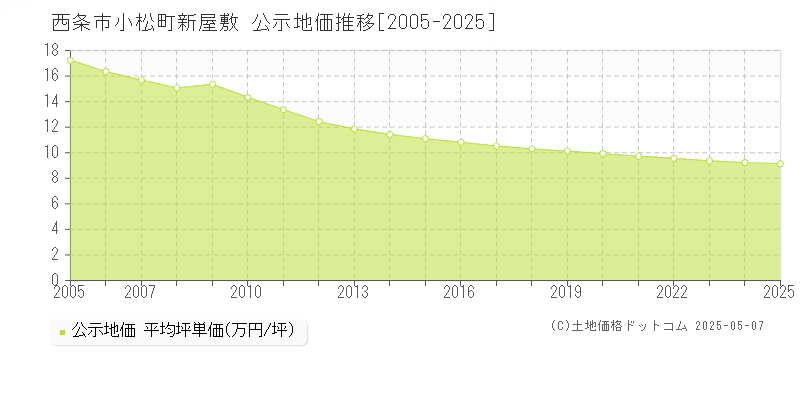 西条市小松町新屋敷の地価公示推移グラフ 