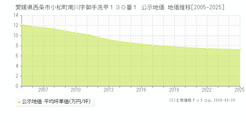 愛媛県西条市小松町南川字御手洗甲１３０番１ 公示地価 地価推移[2005-2025]