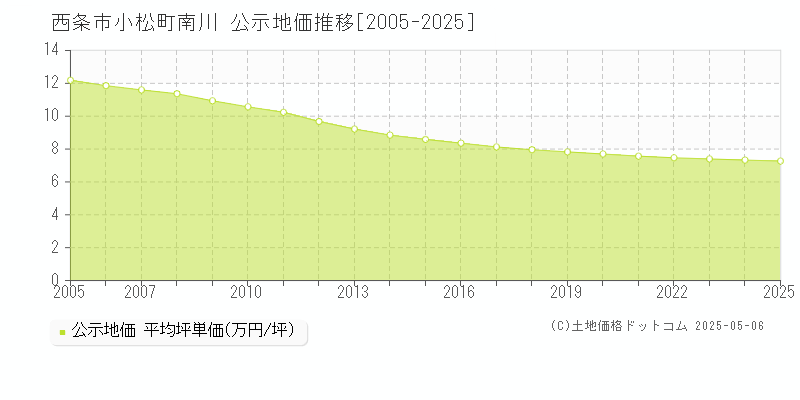 小松町南川(西条市)の公示地価推移グラフ(坪単価)[2005-2025年]