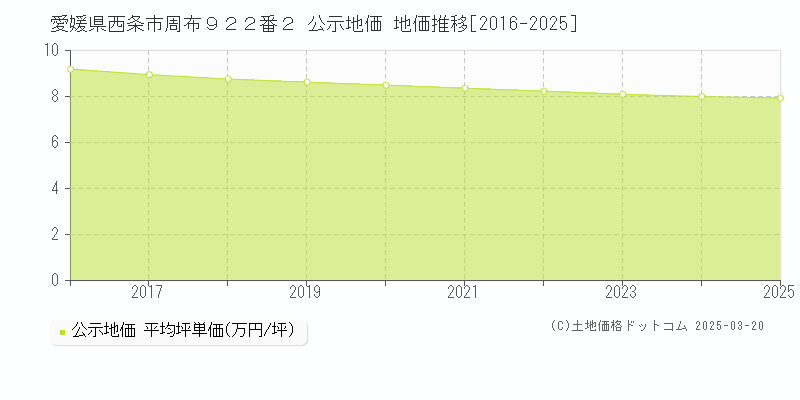 愛媛県西条市周布９２２番２ 公示地価 地価推移[2016-2025]
