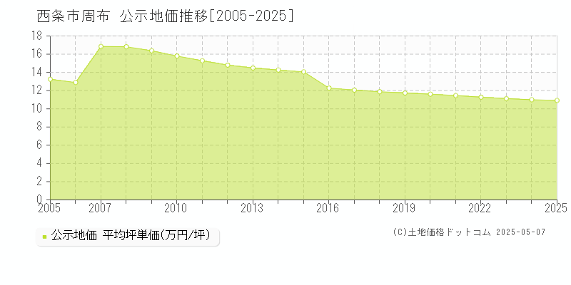 周布(西条市)の公示地価推移グラフ(坪単価)[2005-2025年]