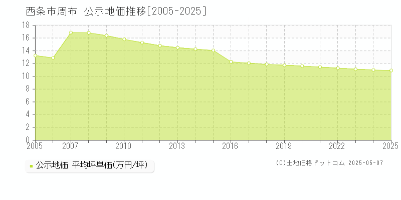 西条市周布の地価公示推移グラフ 