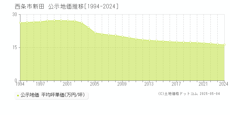 新田(西条市)の公示地価推移グラフ(坪単価)[1994-2024年]
