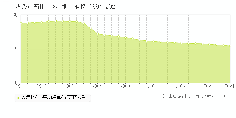 西条市新田の地価公示推移グラフ 