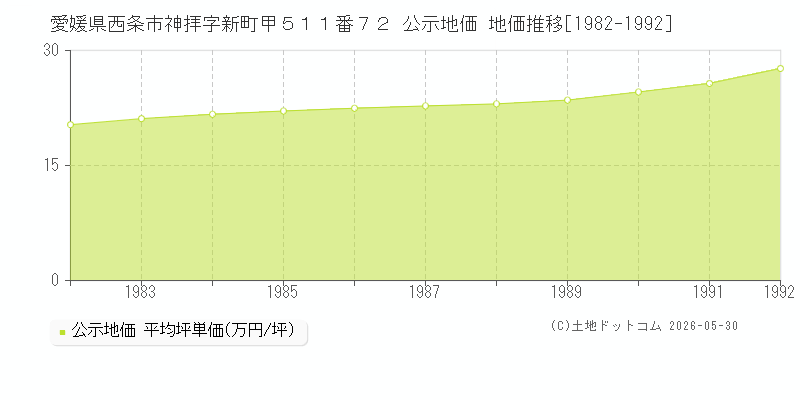愛媛県西条市神拝字新町甲５１１番７２ 公示価格 地価推移[1982-1992]