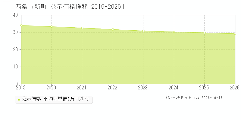 西条市新町の公示価格推移グラフ(坪単価)[2019-2026年]