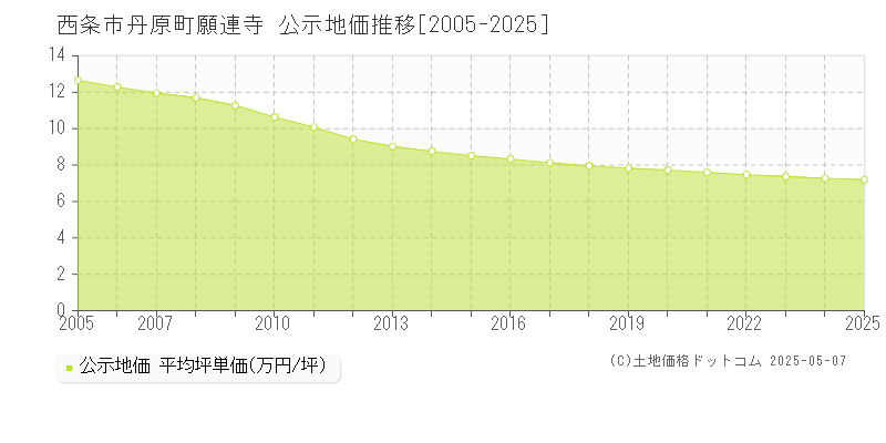 丹原町願連寺(西条市)の公示地価推移グラフ(坪単価)[2005-2025年]