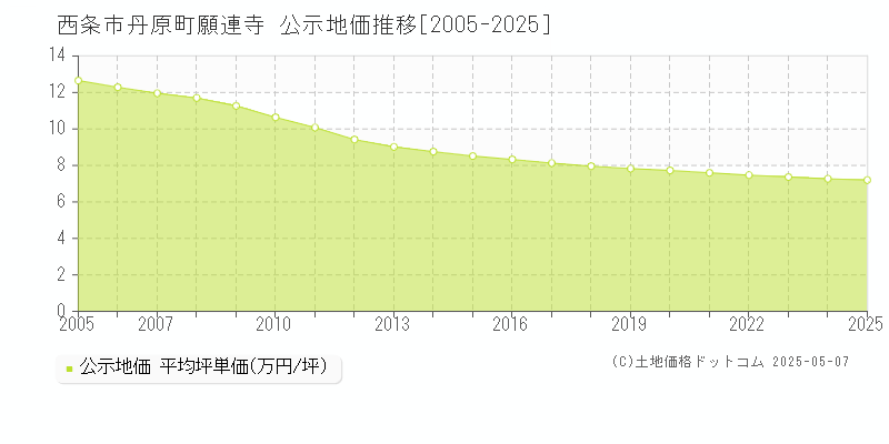 西条市丹原町願連寺の地価公示推移グラフ 