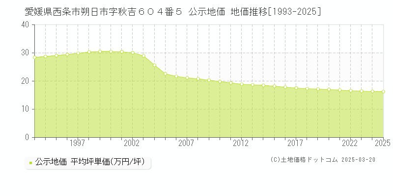 愛媛県西条市朔日市字秋吉６０４番５ 公示地価 地価推移[1993-2025]
