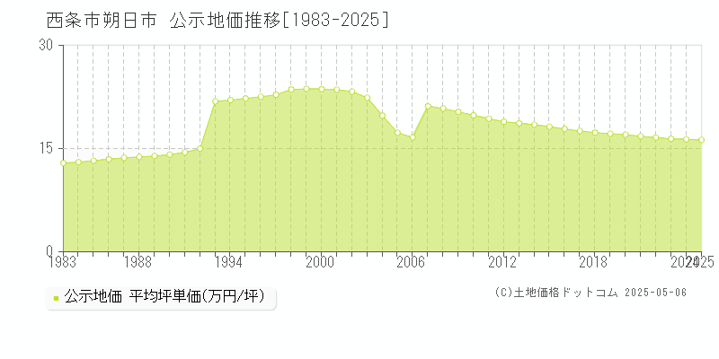 朔日市(西条市)の公示地価推移グラフ(坪単価)[1983-2025年]