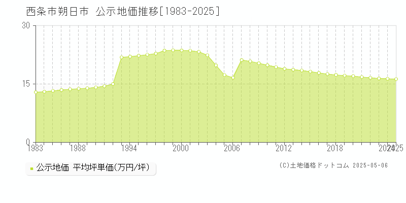 西条市朔日市の地価公示推移グラフ 