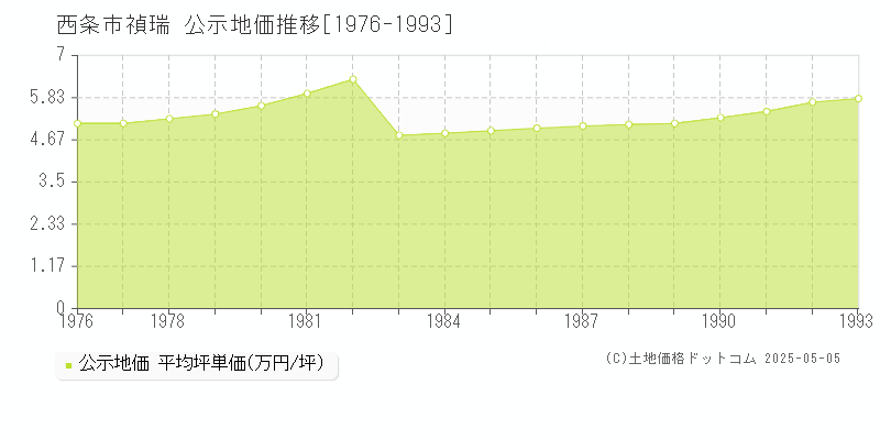 禎瑞(西条市)の公示地価推移グラフ(坪単価)[1976-1993年]