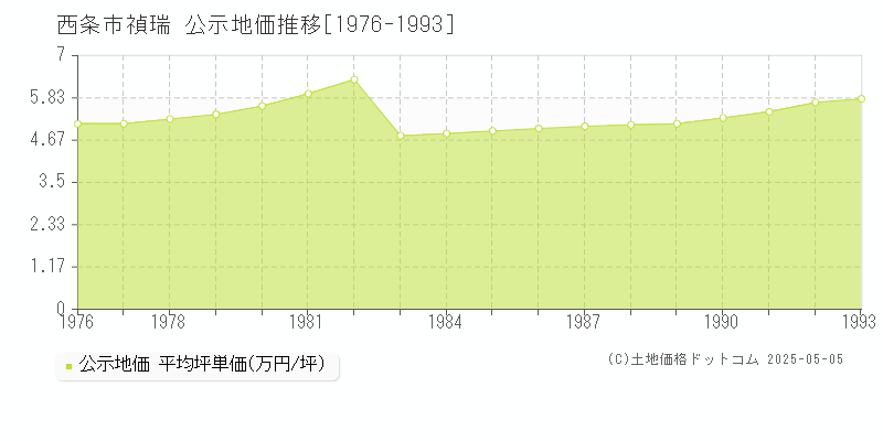 西条市禎瑞の地価公示推移グラフ 