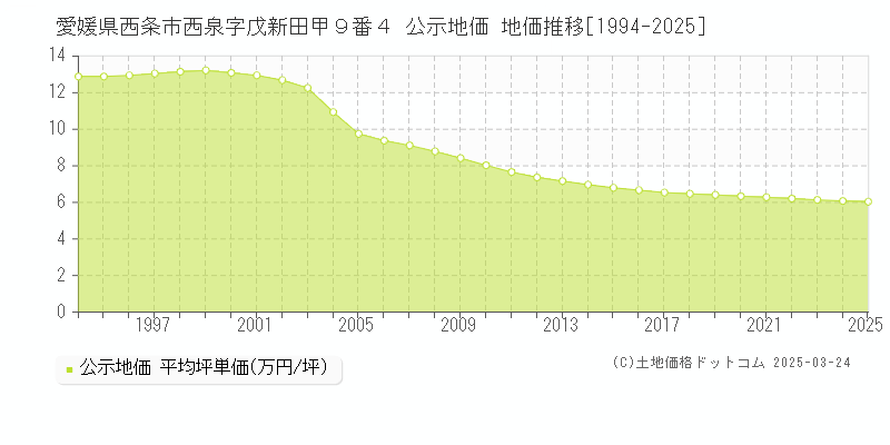 愛媛県西条市西泉字戊新田甲９番４ 公示地価 地価推移[1994-2025]
