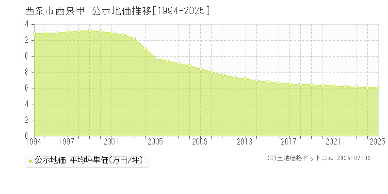 西泉甲(西条市)の公示地価推移グラフ(坪単価)[1994-2025年]