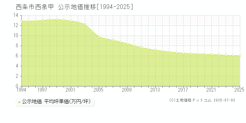 西条市西泉甲の地価公示推移グラフ 