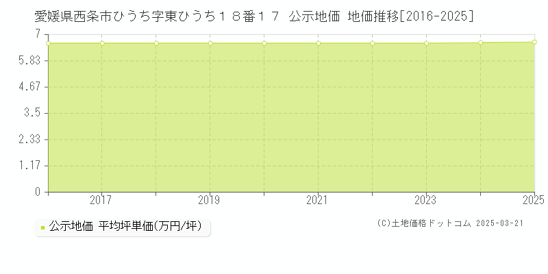 愛媛県西条市ひうち字東ひうち１８番１７ 公示地価 地価推移[2016-2025]