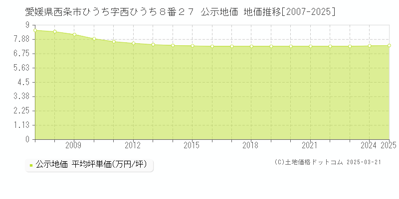 愛媛県西条市ひうち字西ひうち８番２７ 公示地価 地価推移[2007-2025]