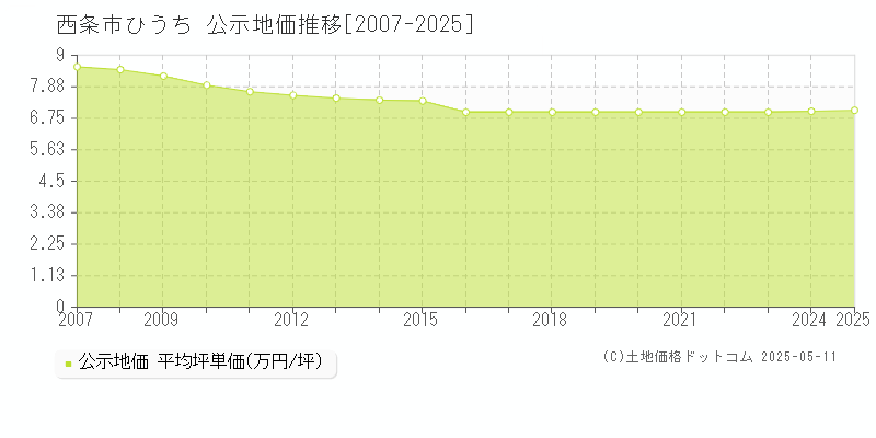 ひうち(西条市)の公示地価推移グラフ(坪単価)[2007-2025年]