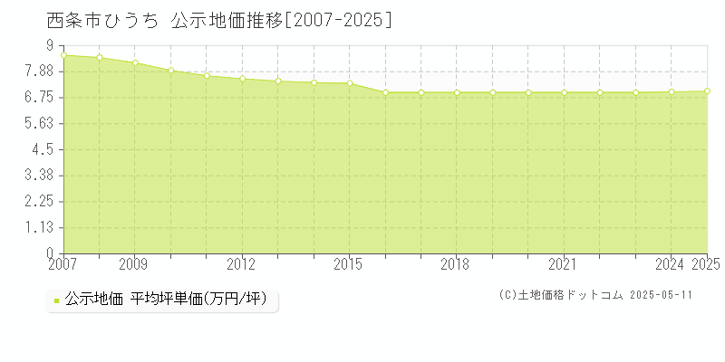 西条市ひうちの地価公示推移グラフ 